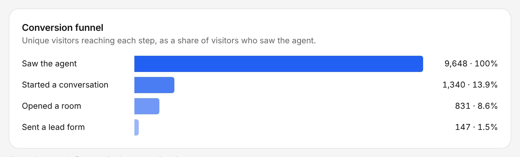 Find where visitors drop off